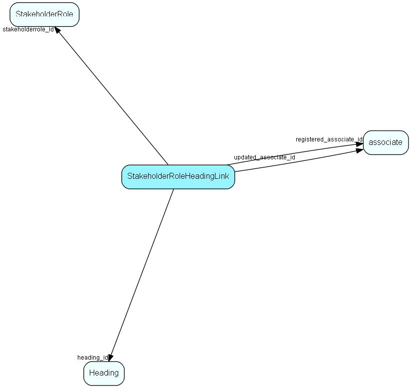 StakeholderRoleHeadingLink table relationship diagram