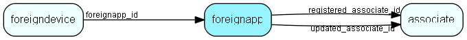 foreignapp table relationship diagram