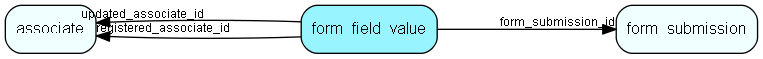 form_field_value table relationship diagram