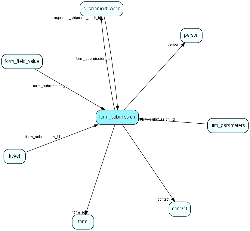 form_submission table relationship diagram