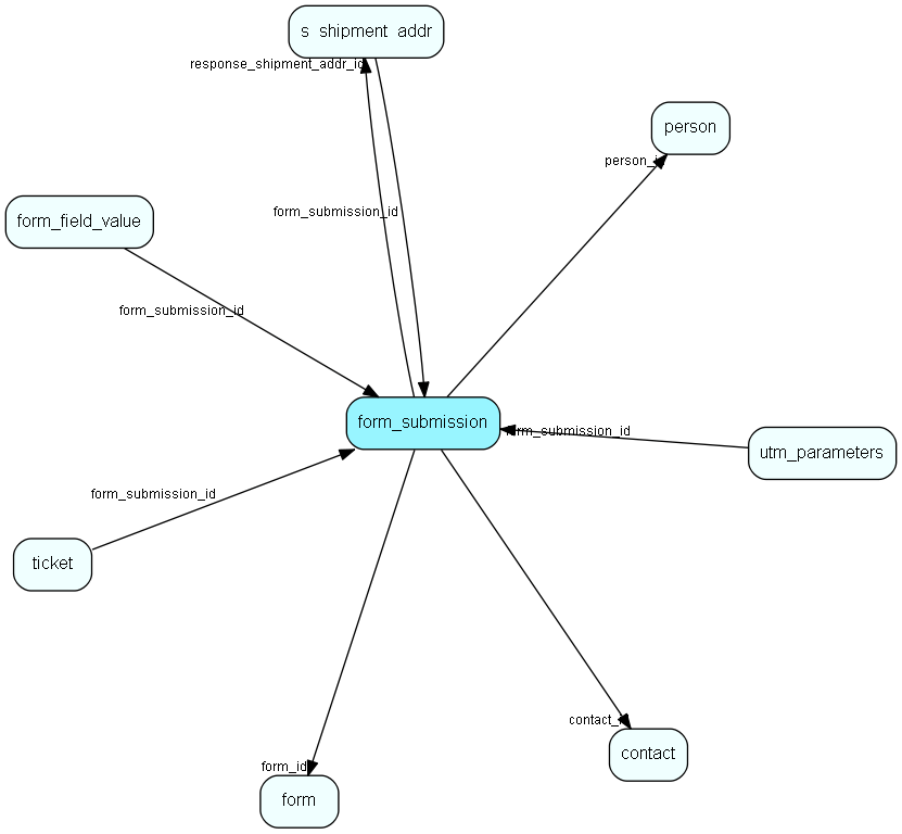 form_submission table relationship diagram