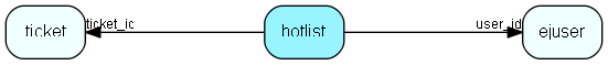hotlist table relationship diagram