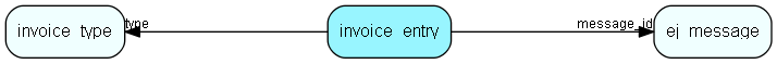 invoice_entry table relationship diagram