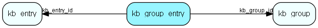 kb_group_entry table relationship diagram