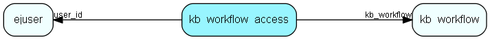 kb_workflow_access table relationship diagram