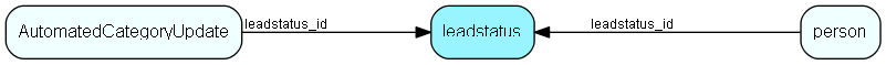 leadstatus table relationship diagram