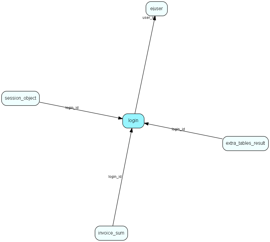 login table relationship diagram