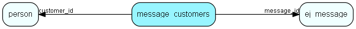 message_customers table relationship diagram
