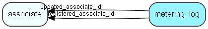 metering_log table relationship diagram