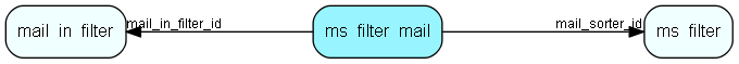 ms_filter_mail table relationship diagram