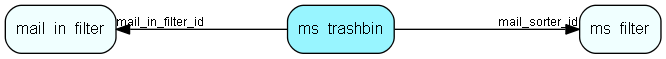 ms_trashbin table relationship diagram