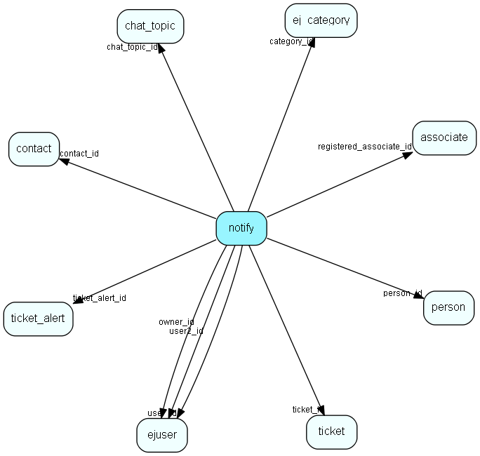 notify table relationship diagram