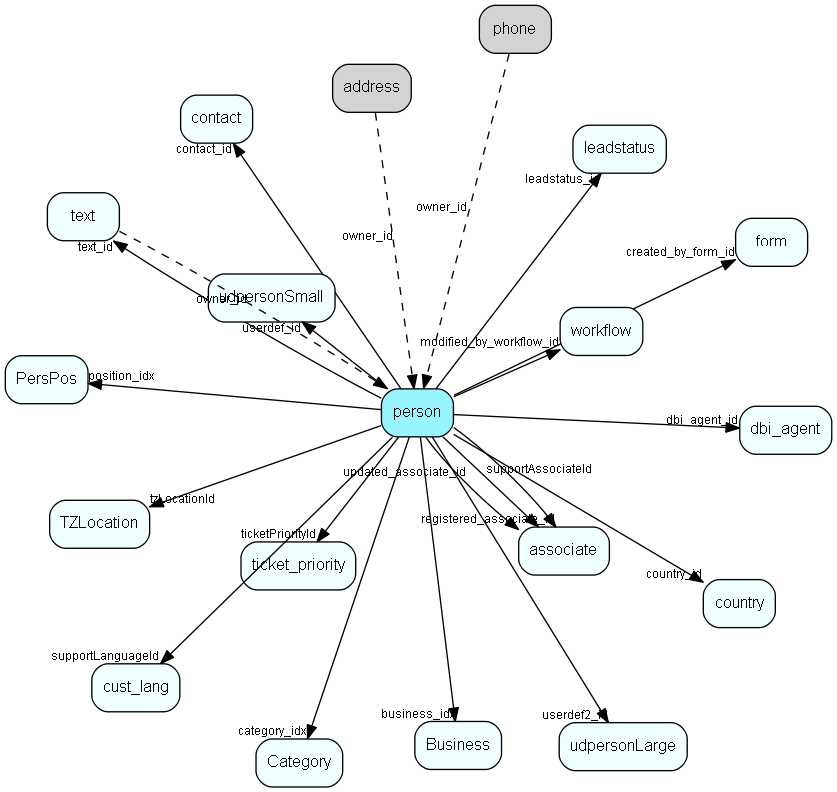 person table relationship diagram