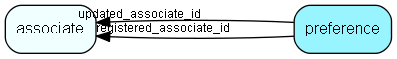 preference table relationship diagram