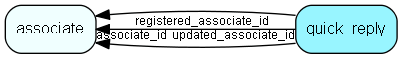 quick_reply table relationship diagram