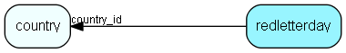 redletterday table relationship diagram