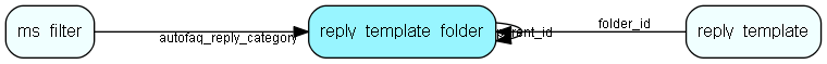 reply_template_folder table relationship diagram