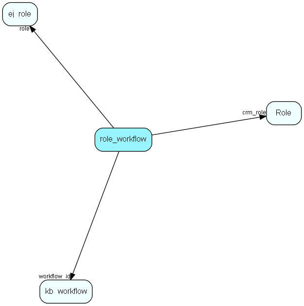 role_workflow table relationship diagram