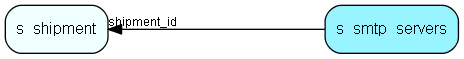 s_smtp_servers table relationship diagram
