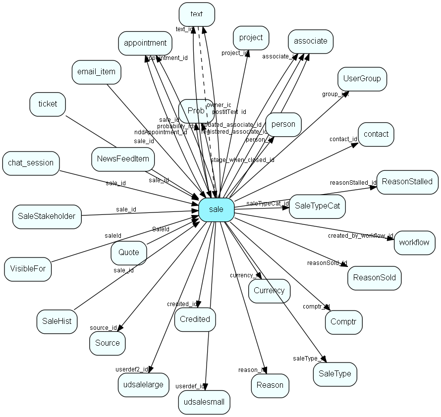 sale table relationship diagram