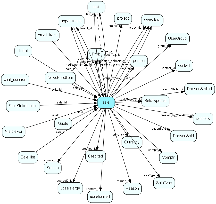 sale table relationship diagram