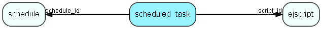 scheduled_task table relationship diagram