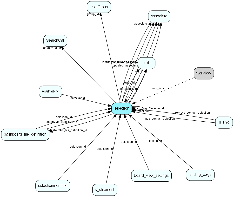 selection table relationship diagram