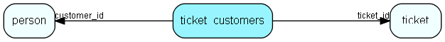 ticket_customers table relationship diagram