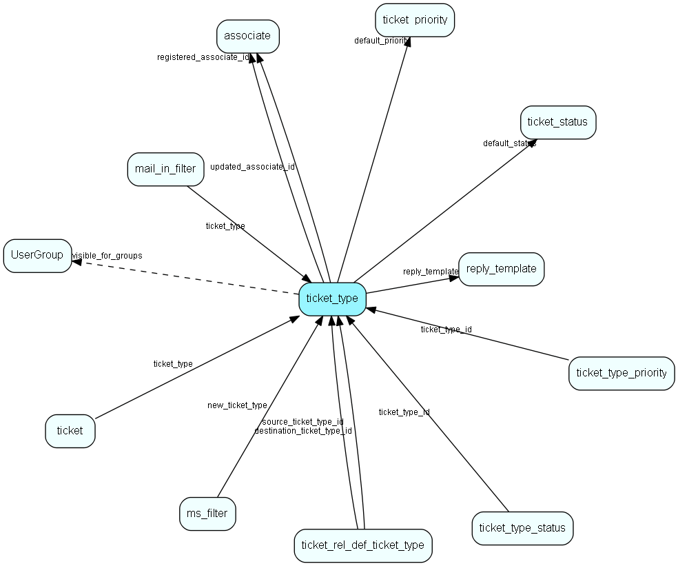 ticket_type table relationship diagram