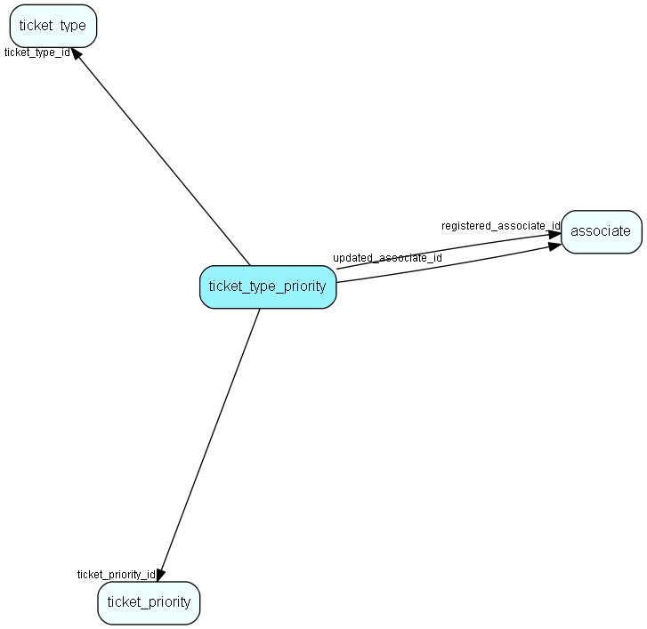 ticket_type_priority table relationship diagram