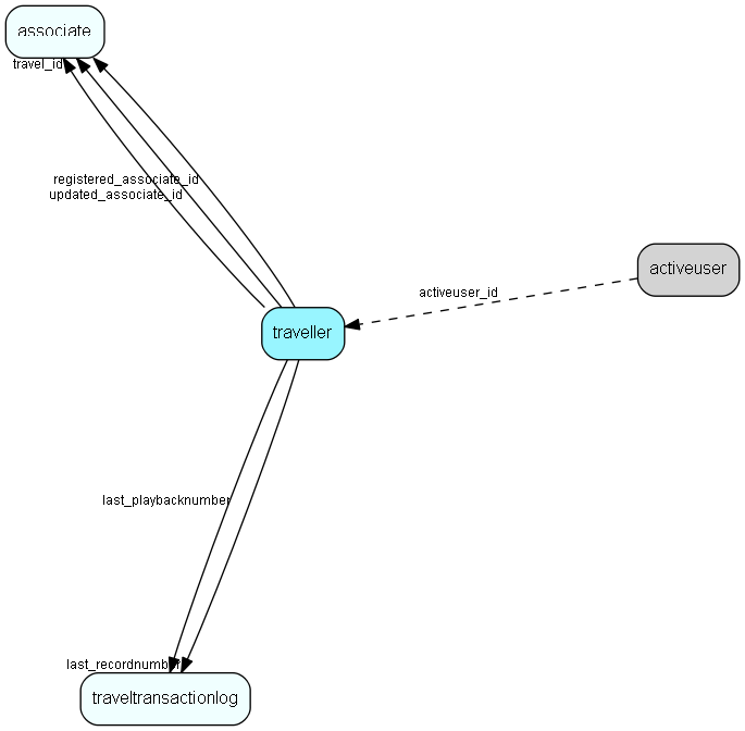 traveller table relationship diagram