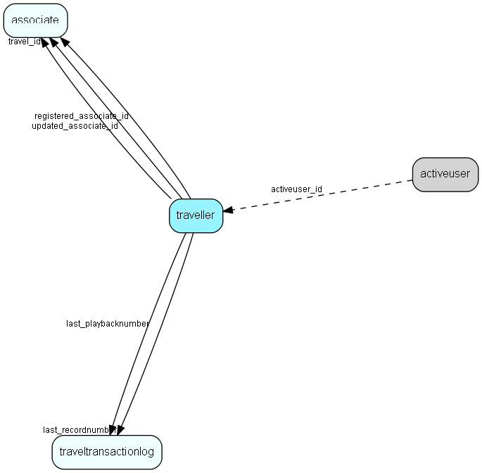 traveller table relationship diagram