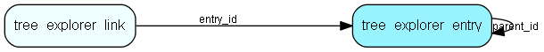 tree_explorer_entry table relationship diagram