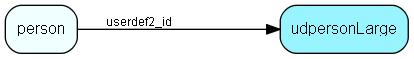 udpersonLarge table relationship diagram