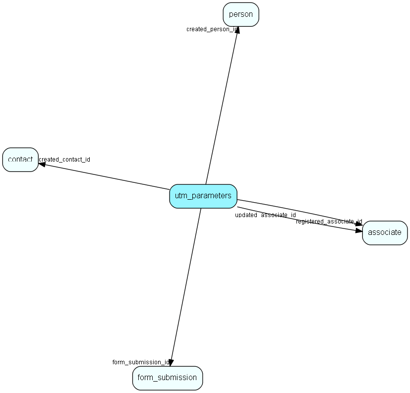 utm_parameters table relationship diagram