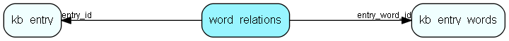 word_relations table relationship diagram