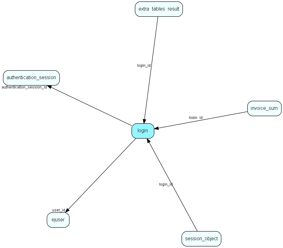 login table relationship diagram