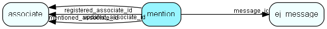 mention table relationship diagram