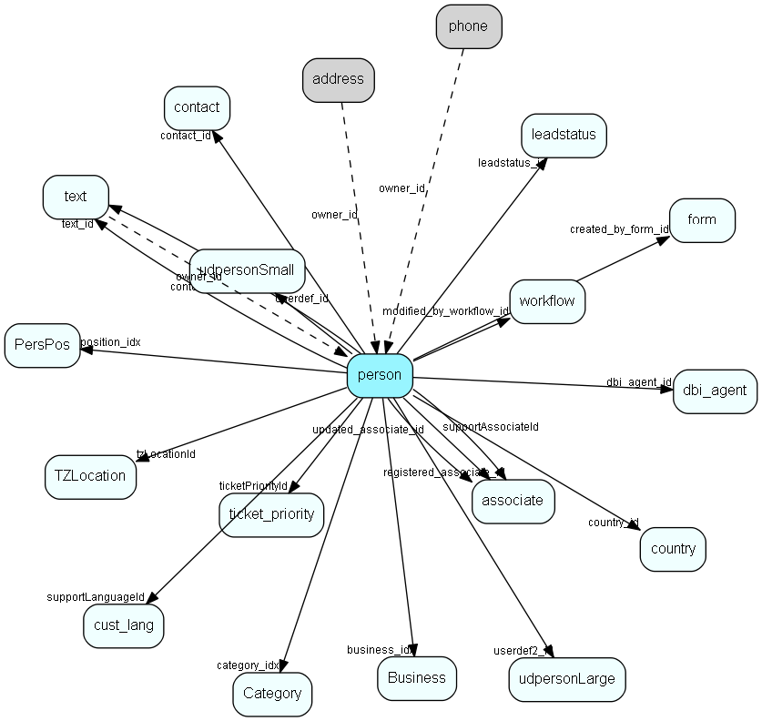 person table relationship diagram