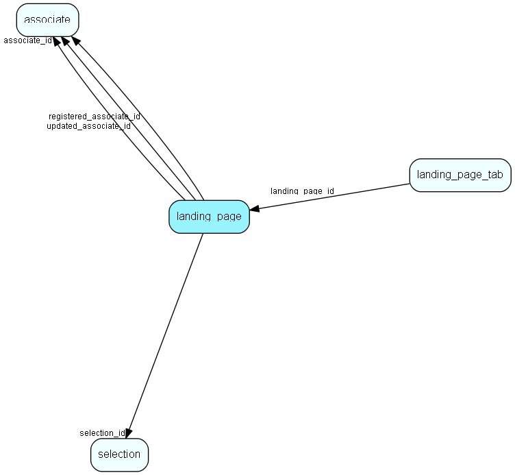 landing_page table relationship diagram