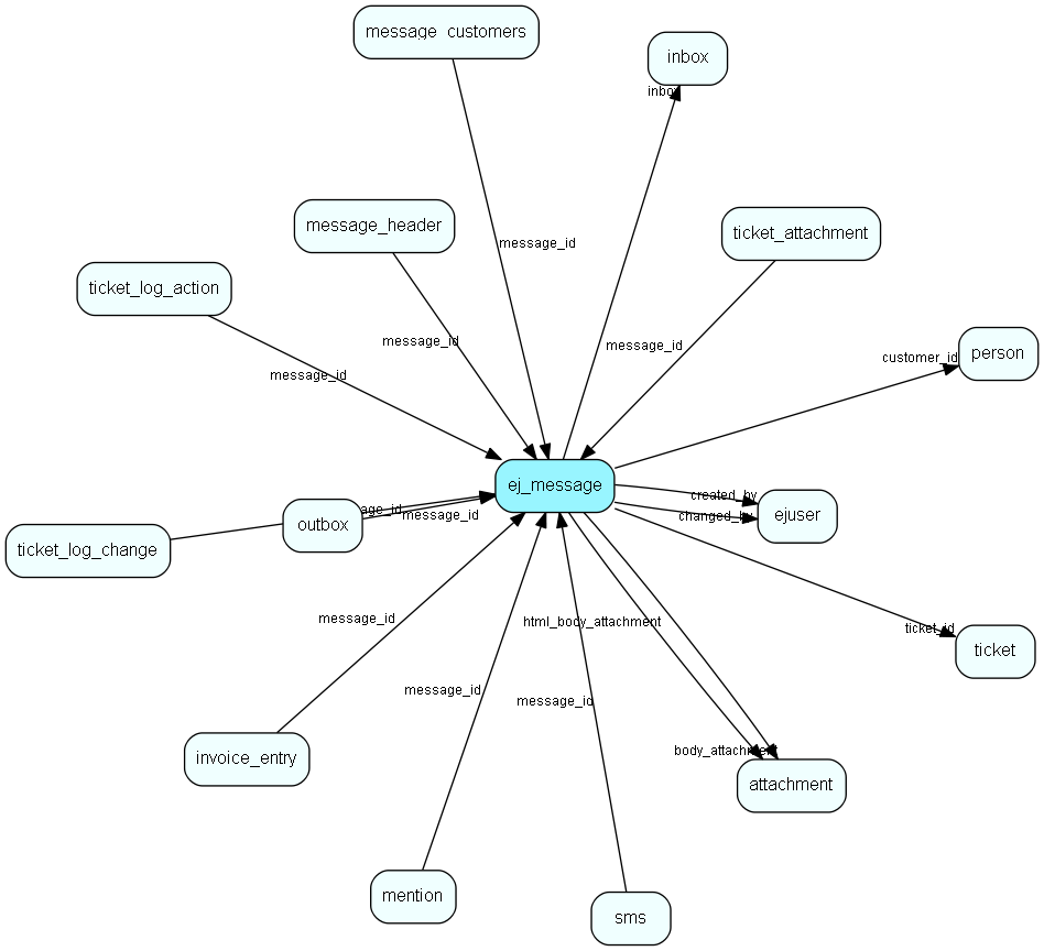 ej_message table relationship diagram