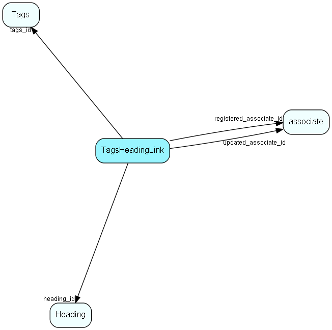 TagsHeadingLink table relationship diagram