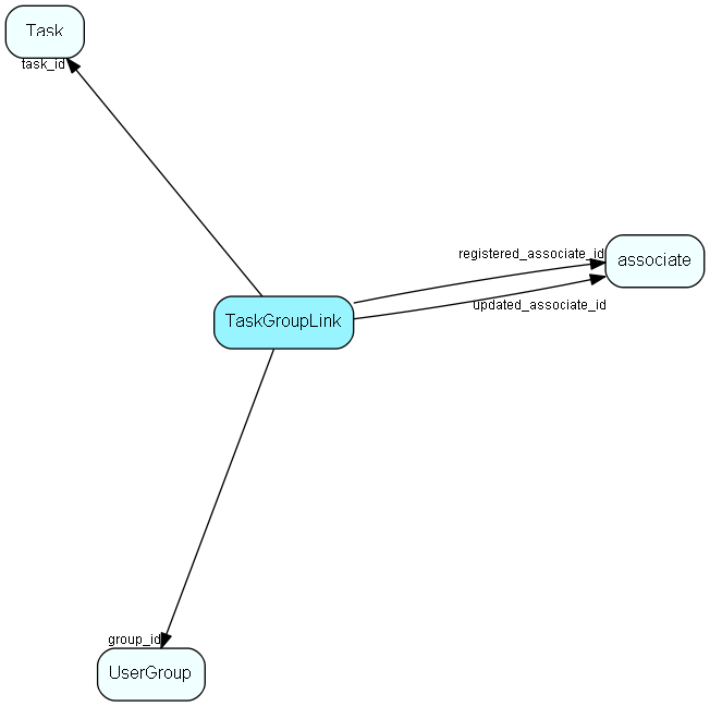 TaskGroupLink table relationship diagram