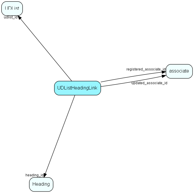 UDListHeadingLink table relationship diagram