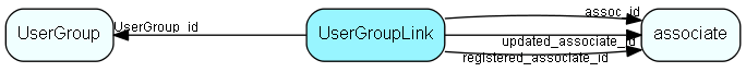 UserGroupLink table relationship diagram