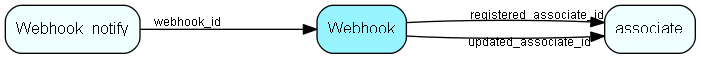 Webhook table relationship diagram