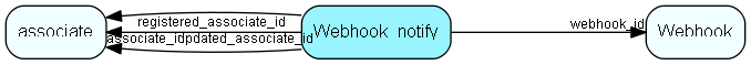 Webhook_notify table relationship diagram