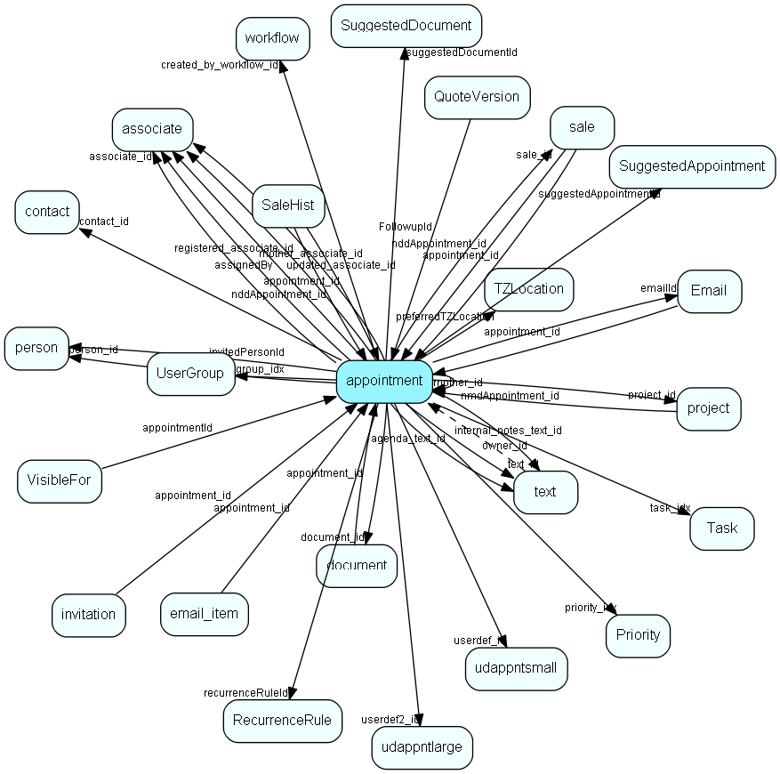appointment table relationship diagram