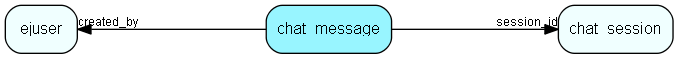 chat_message table relationship diagram