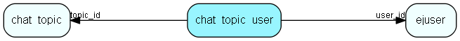 chat_topic_user table relationship diagram